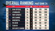 PUBG Mobile National Championship Nepal finals overall standings